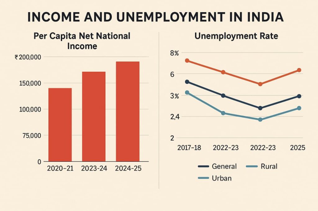unemployment of india 2025